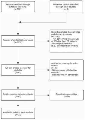 White Matter Abnormalities in Patients With Parkinson's Disease: A Meta-Analysis of Diffusion Tensor Imaging Using Tract-Based Spatial Statistics